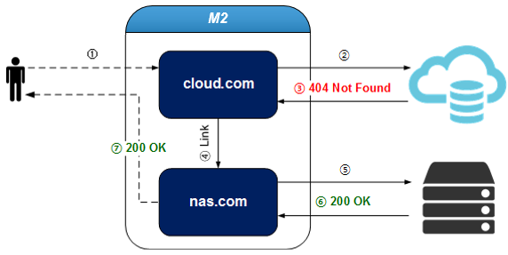 ../_images/adv_vhost_link.png