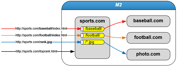 ../_images/adv_vhost_subpath.png