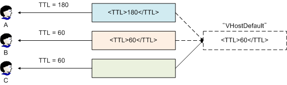 ../_images/wm_vhost_conf_sub_ttl.png